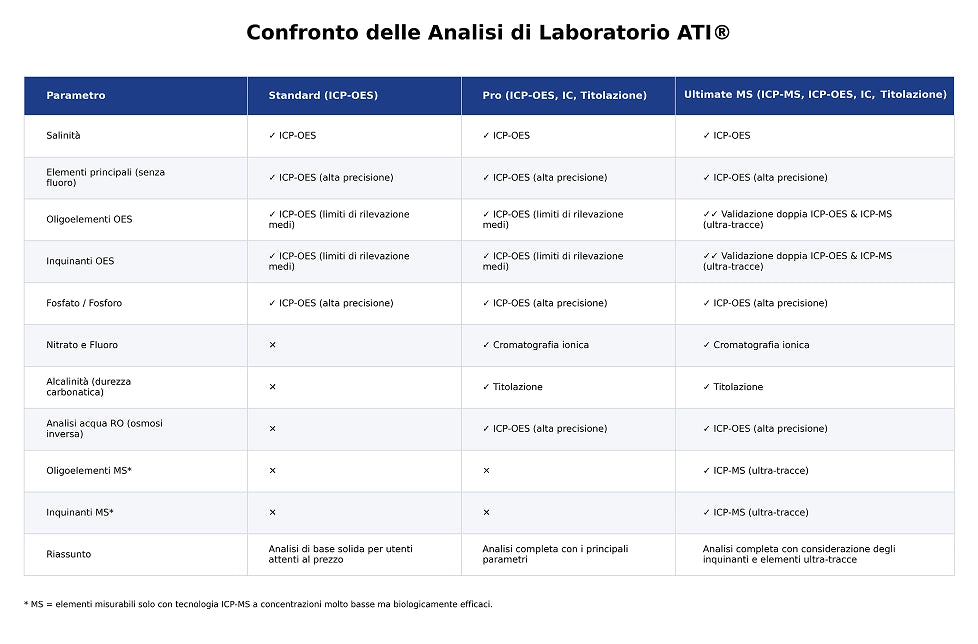 ATI ICP Lab Analysis Pro - Test di Laboratorio per Acqua Marina e di Osmosi