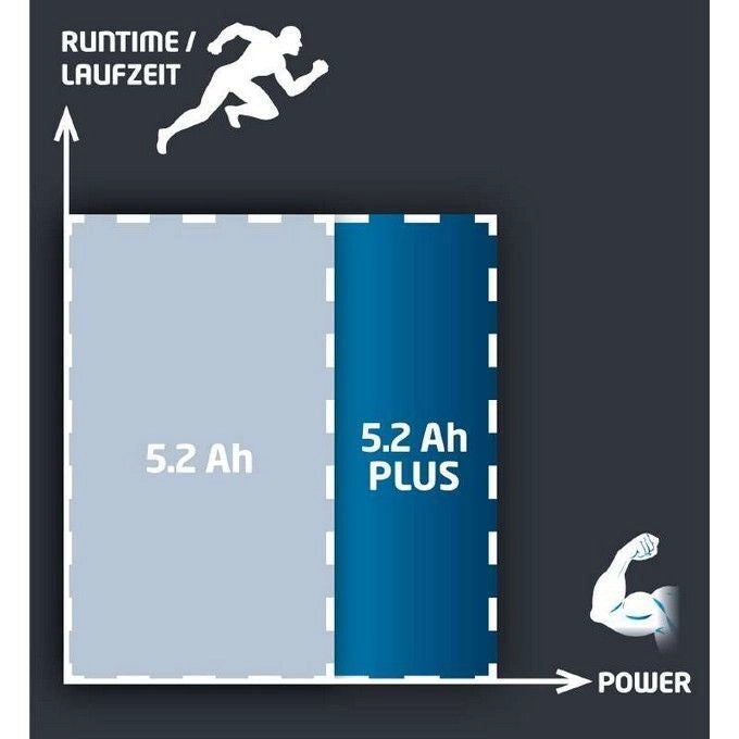 Einhell 4511437 Power X-Change Batteria Li-Ion 18V 5,2Ah 1260W compatibile PXC colore Nero Rosso